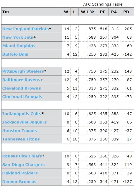 2010 nfl standings